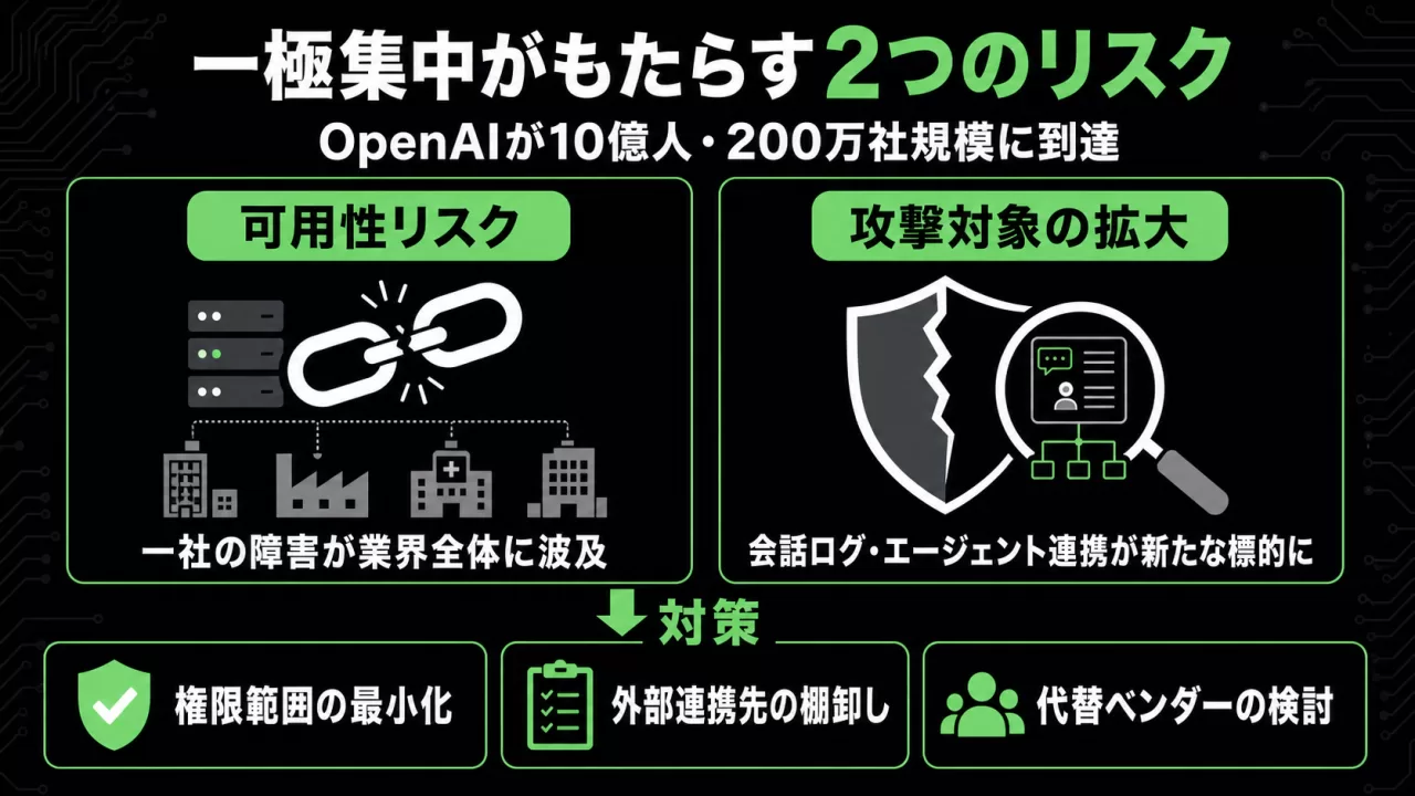 OpenAIの一極集中がもたらす可用性リスクと攻撃対象拡大の解説図