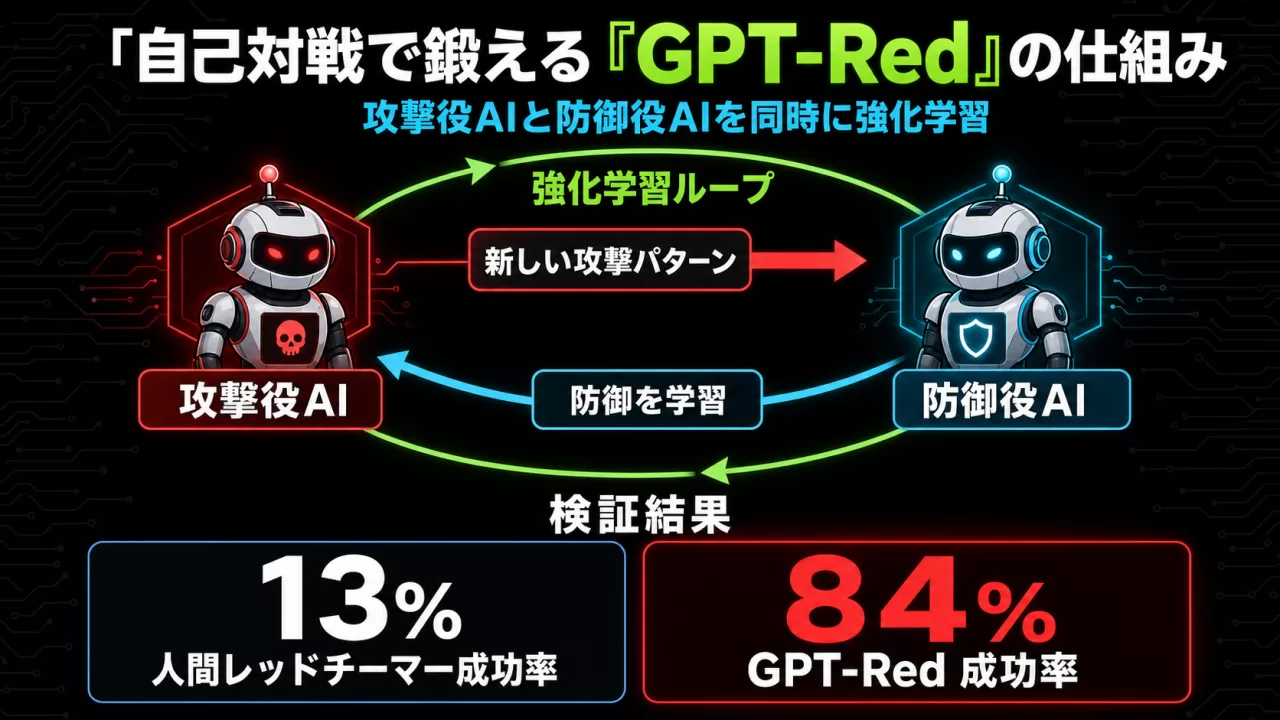 GPT-Redの自己対戦の仕組みと、人間13%・AI84%という攻撃成功率の比較図