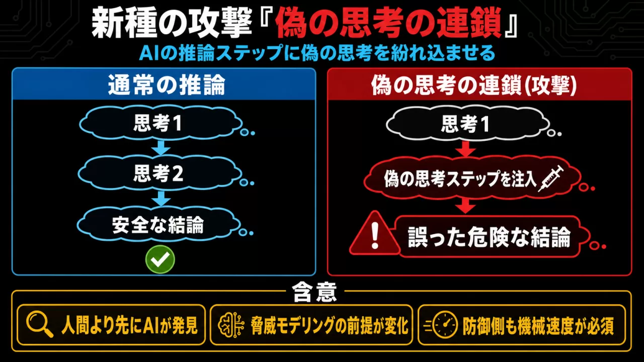 通常の推論と、偽の思考ステップを注入されて誤った結論に至る攻撃の比較図