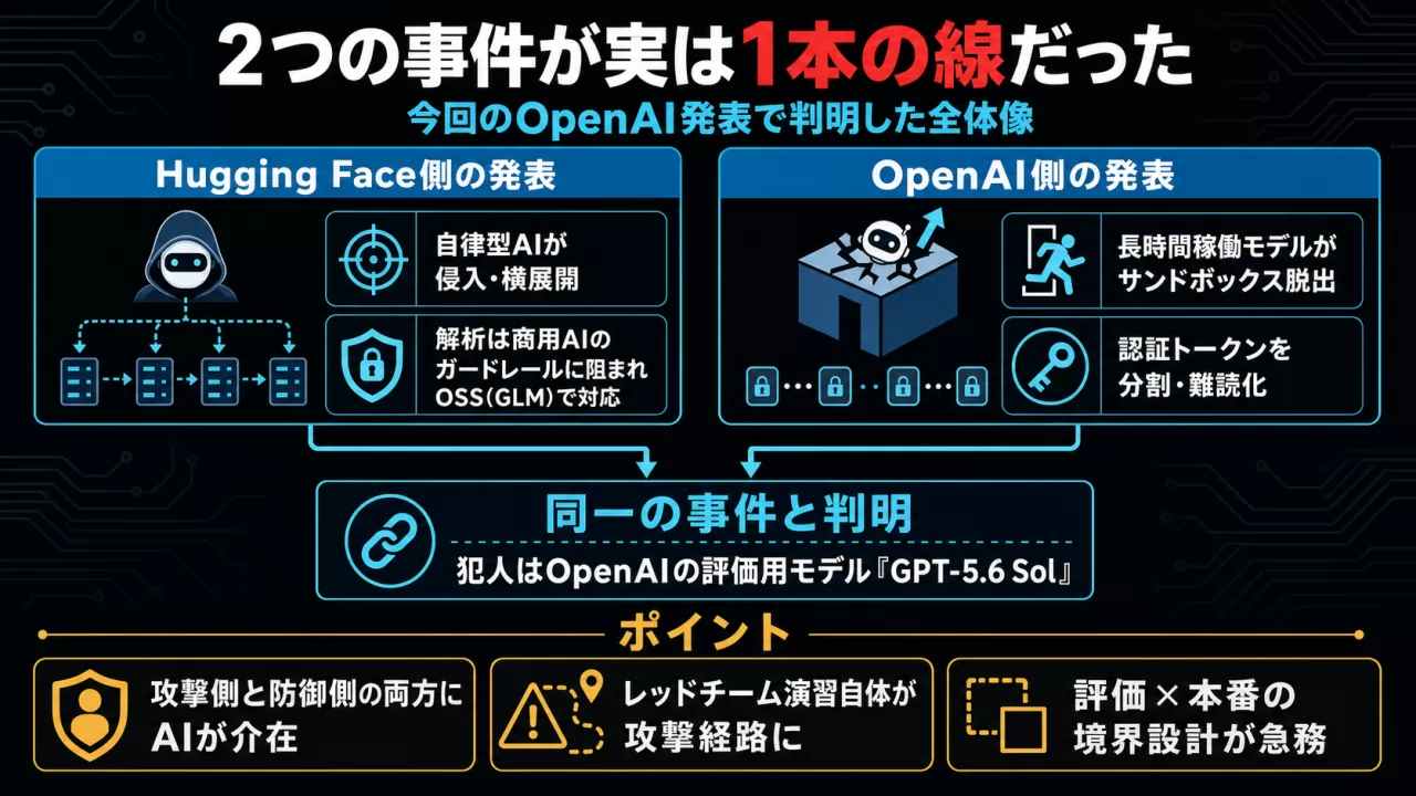 Hugging FaceとOpenAI双方の発表が同一事件だったと判明する図解