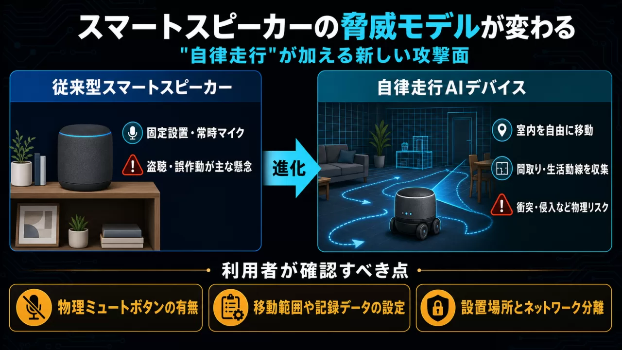 従来型スマートスピーカーと自律走行AIデバイスの脅威モデル比較インフォグラフィック