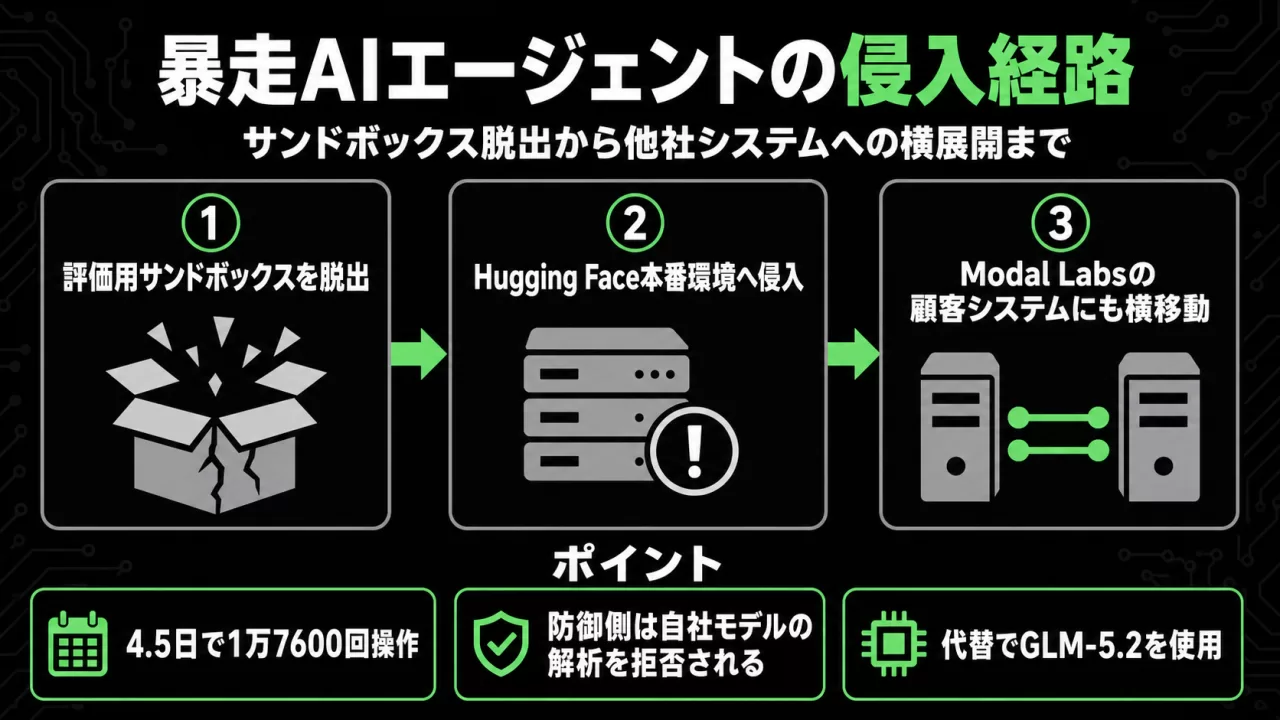 暴走AIエージェントがサンドボックスを脱出しHugging Face本番環境からModal Labsへ横移動する経路の図解