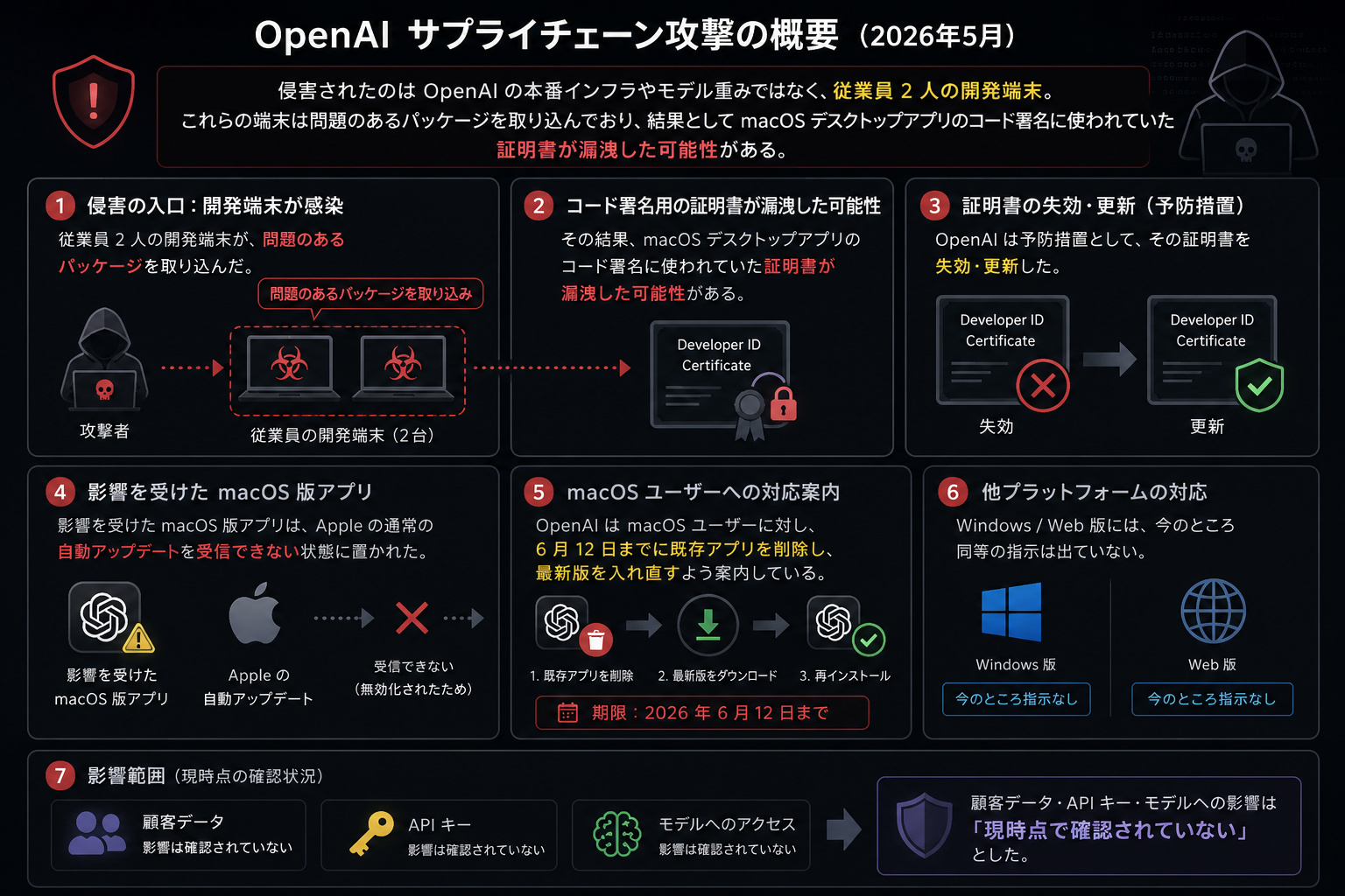 OpenAI サプライチェーン攻撃の全体像 ─ 開発端末経由でコード署名証明書が漏洩し、6/12 までに macOS 版アプリの再インストール対応案内へ至る 7 ステップの経路図
