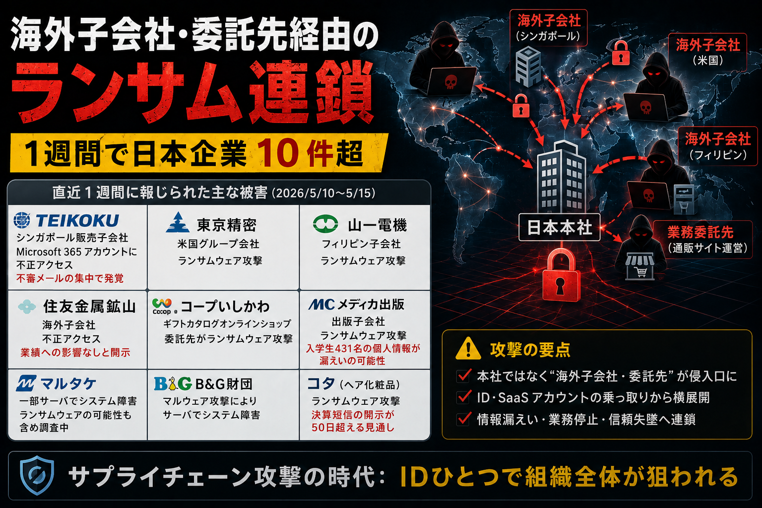 海外子会社・委託先経由のランサム連鎖 ― 1週間で日本企業 10 件超 thumbnail