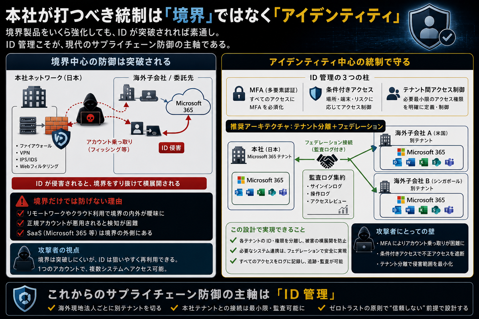 境界中心の防御は突破されるが、ID 中心の統制 (MFA / 条件付きアクセス / テナント間アクセス制御 + テナント分離フェデレーション) で守る現代サプライチェーン防御の主軸