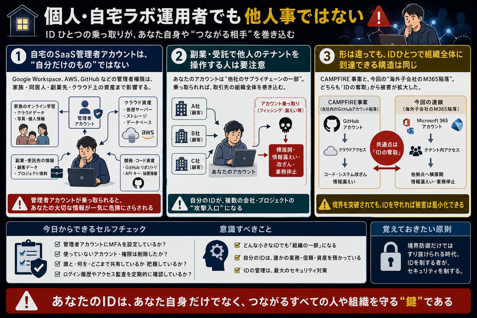 個人・自宅ラボ運用者でも他人事ではない理由 ― 自宅 SaaS 管理者アカウントは自分だけのものではなく、副業先や家族の情報も巻き込む。CAMPFIRE と今回の連鎖は「ID ひとつで組織全体に到達」が共通