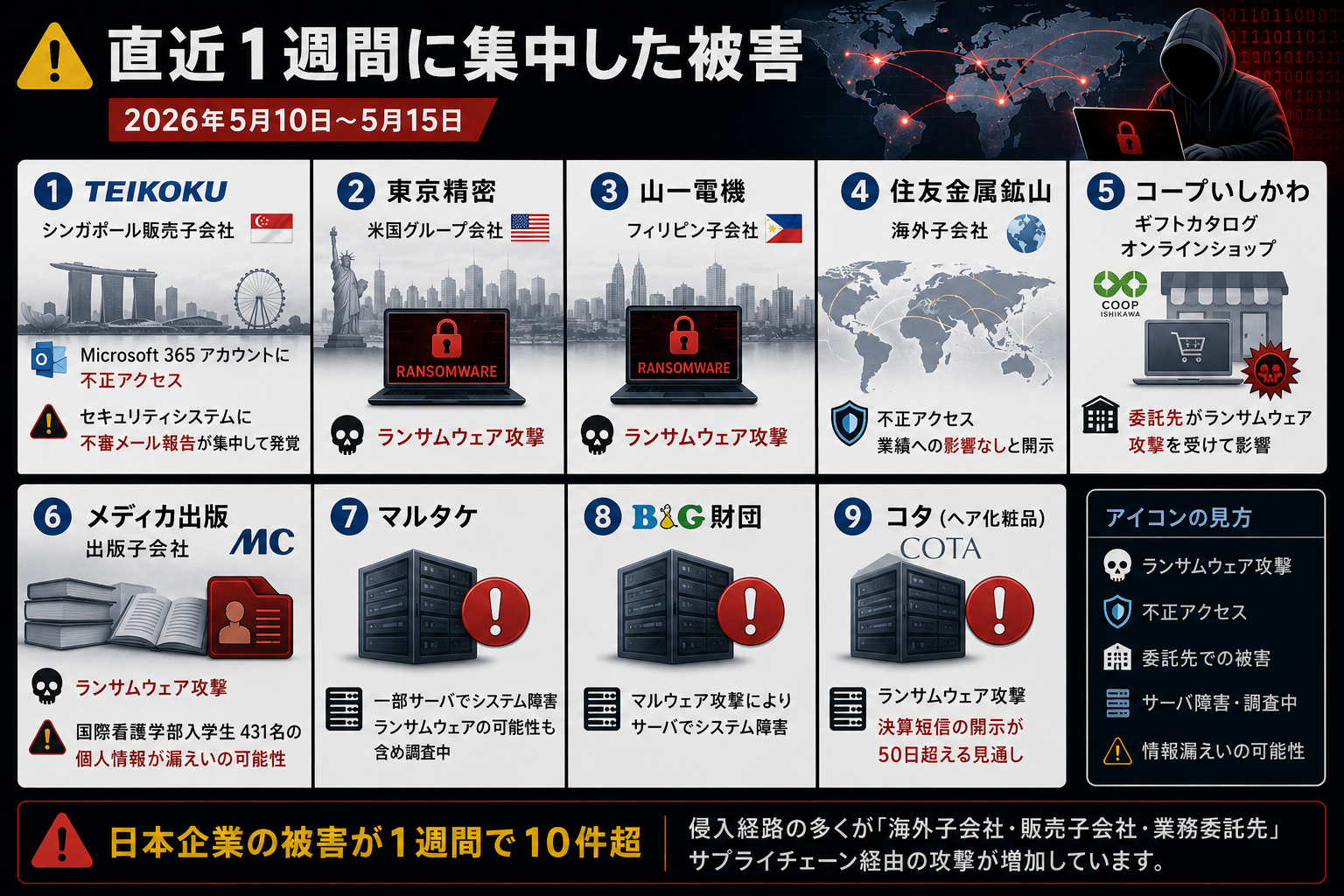 2026年5月10〜15日の1週間に日本企業で報じられた主な被害一覧 ― TEIKOKU シンガポール / 東京精密 米国 / 山一電機 フィリピン / 住友金属鉱山 / コープいしかわ / メディカ出版 / マルタケ / B&G 財団 / コタ
