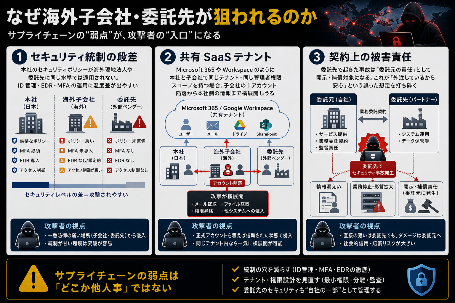 海外子会社・委託先が狙われる 3 つの構造的要因 ― セキュリティ統制の段差 / 共有 SaaS テナント / 契約上の被害責任