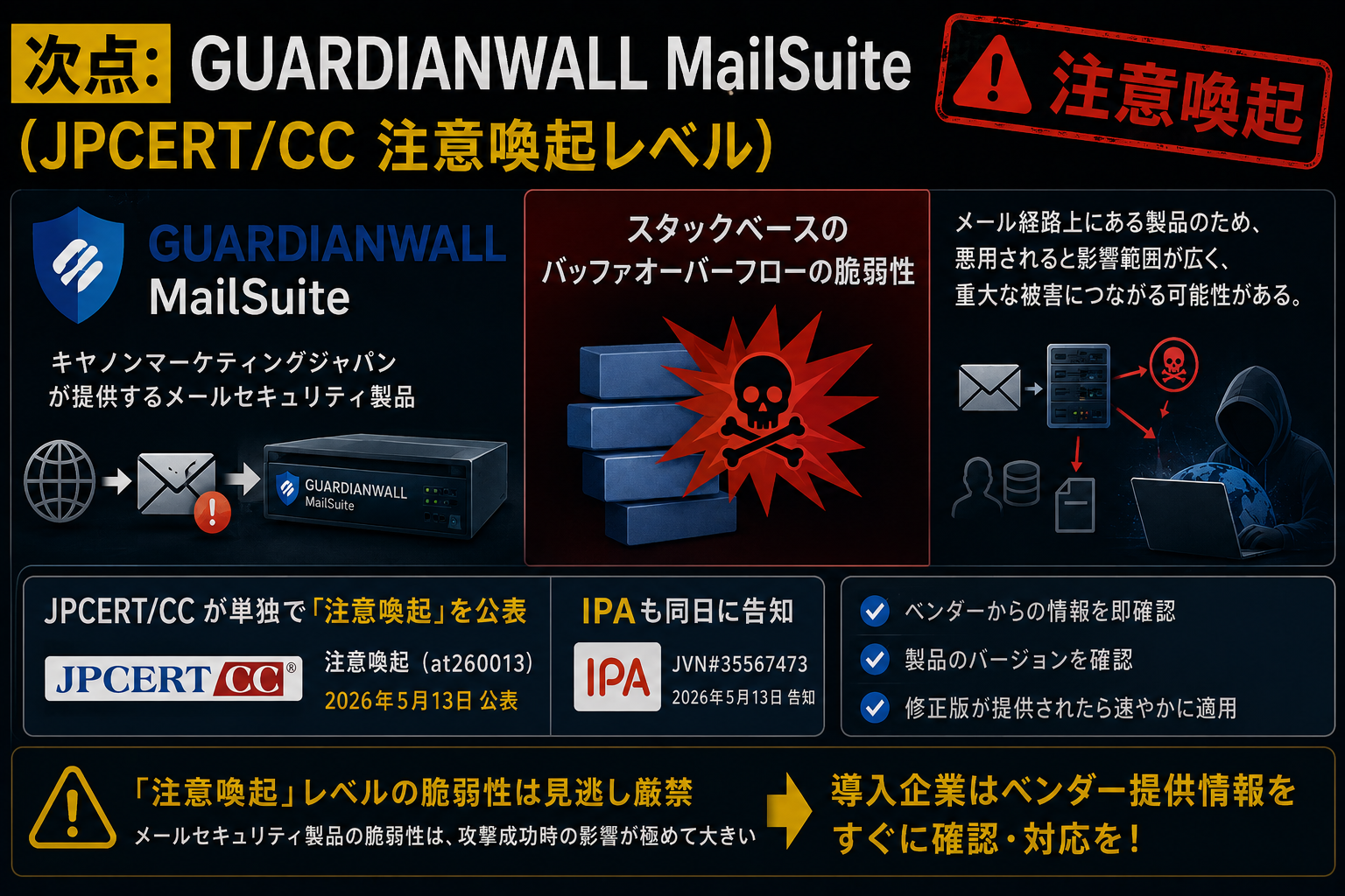 GUARDIANWALL MailSuite のスタックベース バッファオーバーフローを JPCERT/CC が単独で「注意喚起」公表、IPA も同日告知。メール経路系製品ゆえ影響範囲が広い