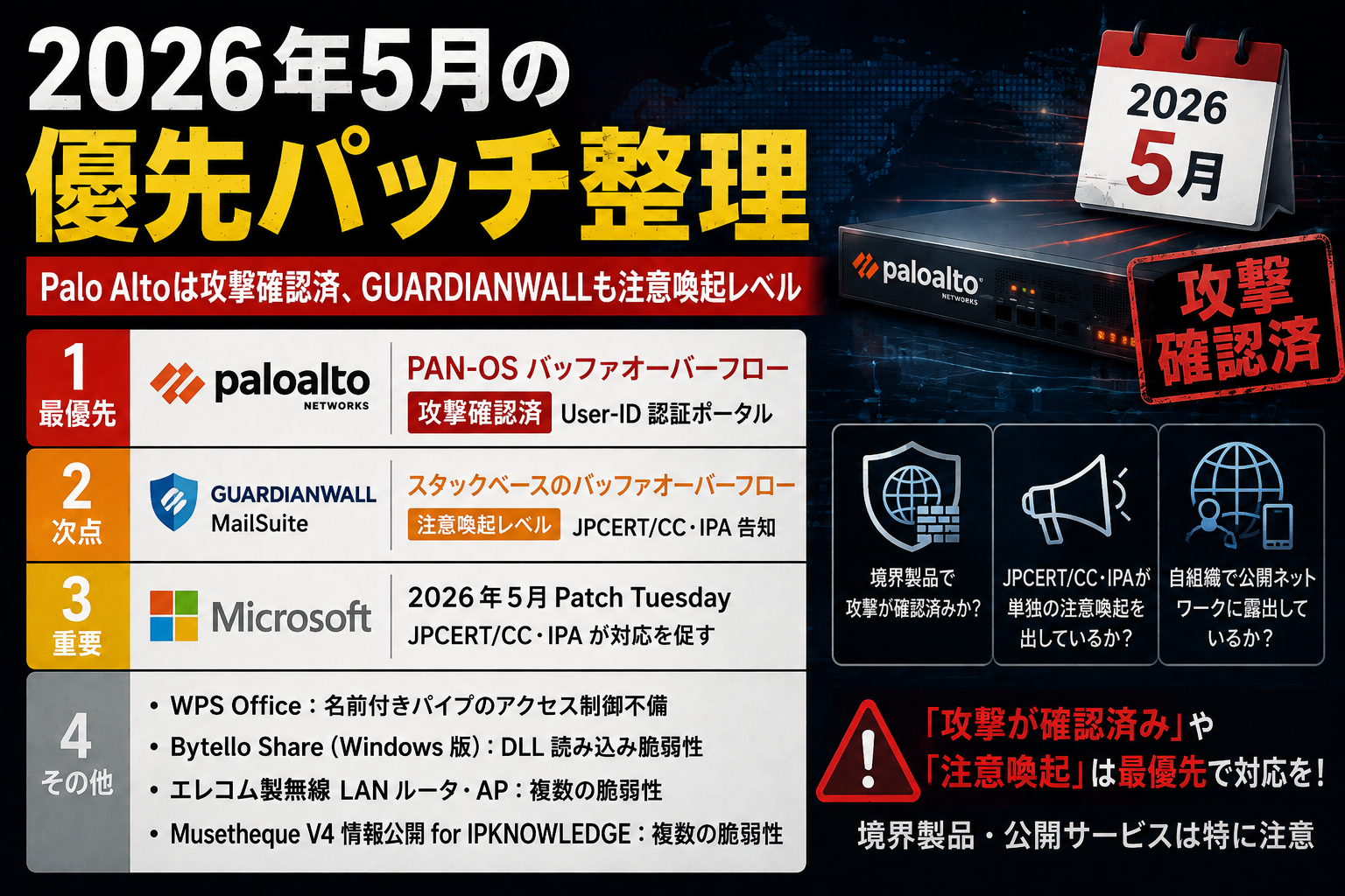 2026年5月の優先パッチ整理 ― Palo Alto は攻撃確認済、GUARDIANWALL も注意喚起レベル thumbnail
