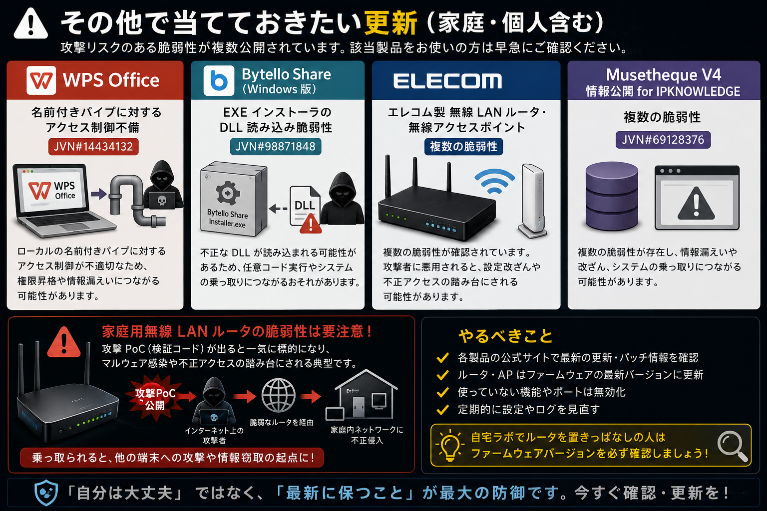 WPS Office (名前付きパイプ) / Bytello Share (DLL 読み込み) / エレコム 無線LAN ルータ / Musetheque V4 の脆弱性。家庭用ルータは攻撃 PoC が出ると一気に踏み台化されうる