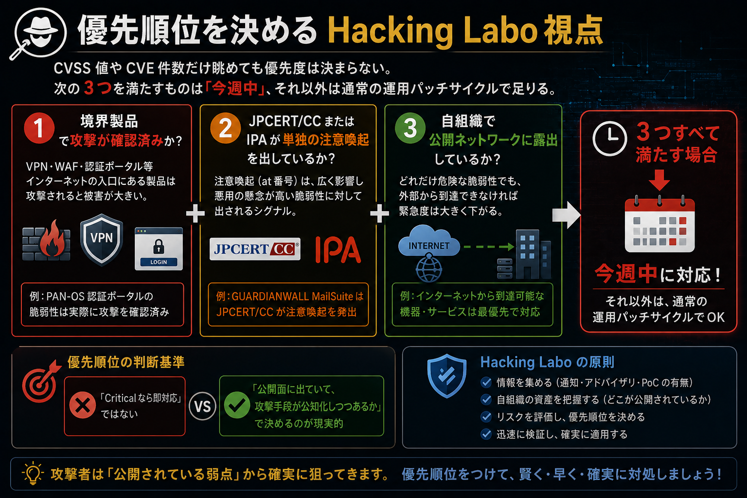 優先順位を決める 3 つの基準 ― 境界製品で攻撃確認済か / JPCERT・IPA が単独の注意喚起か / 公開ネットワークに露出しているか。3 つ満たすものは今週中、他は通常運用で OK