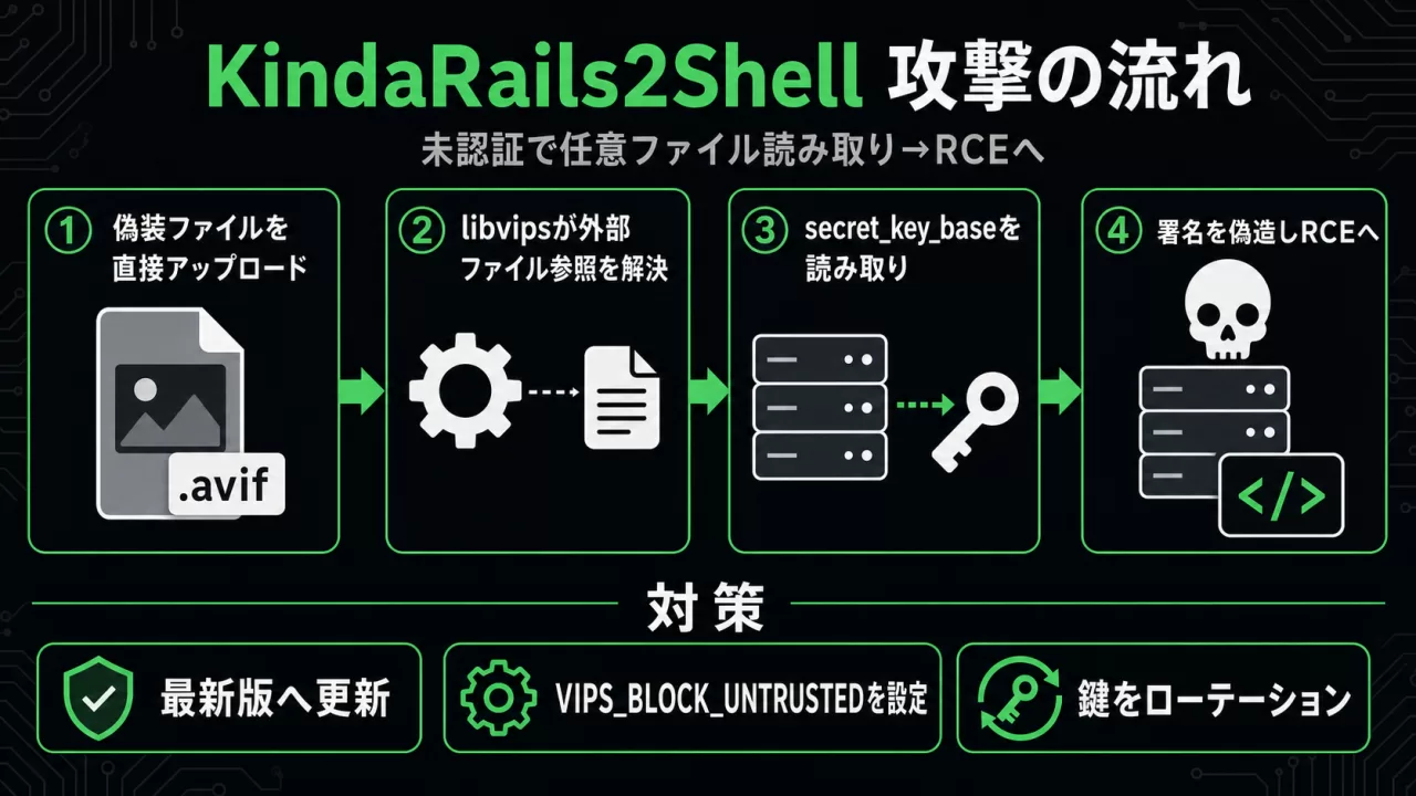 KindaRails2Shell攻撃の流れを示す4ステップの図解