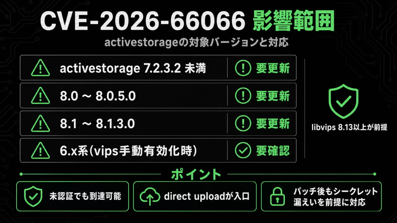 CVE-2026-66066の影響バージョンと対応状況の一覧図解
