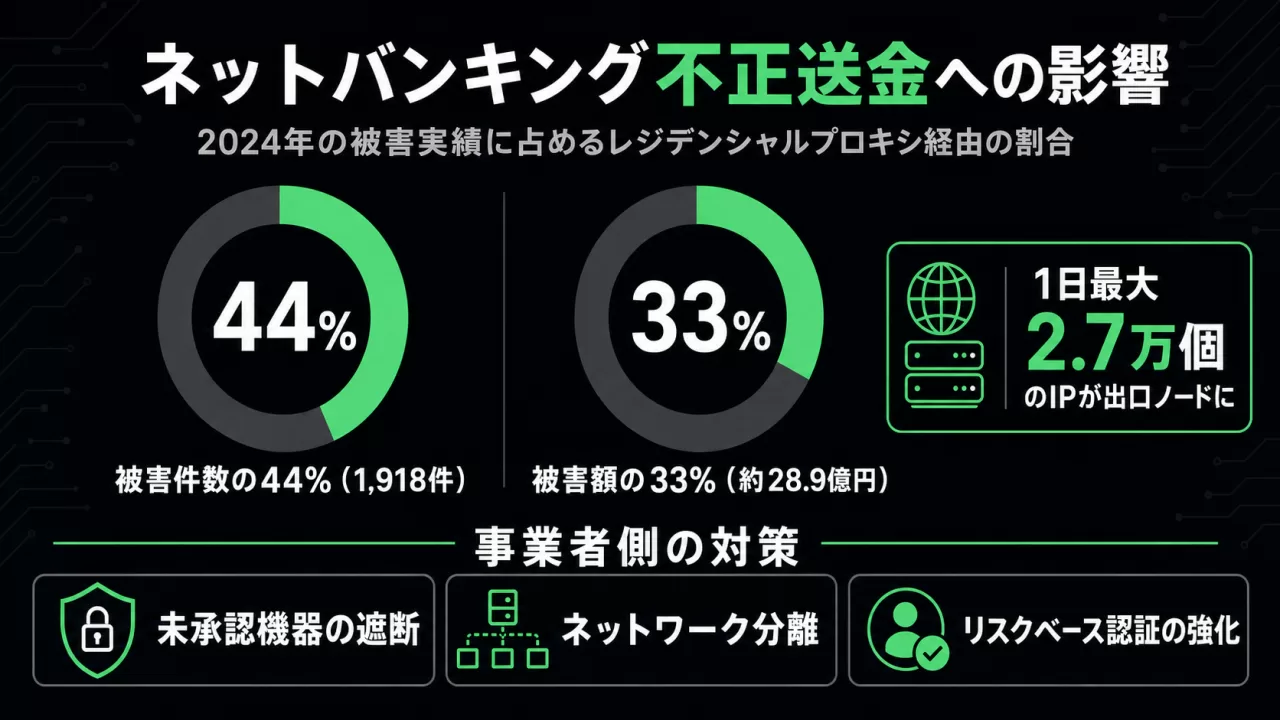 ネットバンキング不正送金の被害件数44%・被害額33%がレジデンシャルプロキシ経由というドーナツグラフ