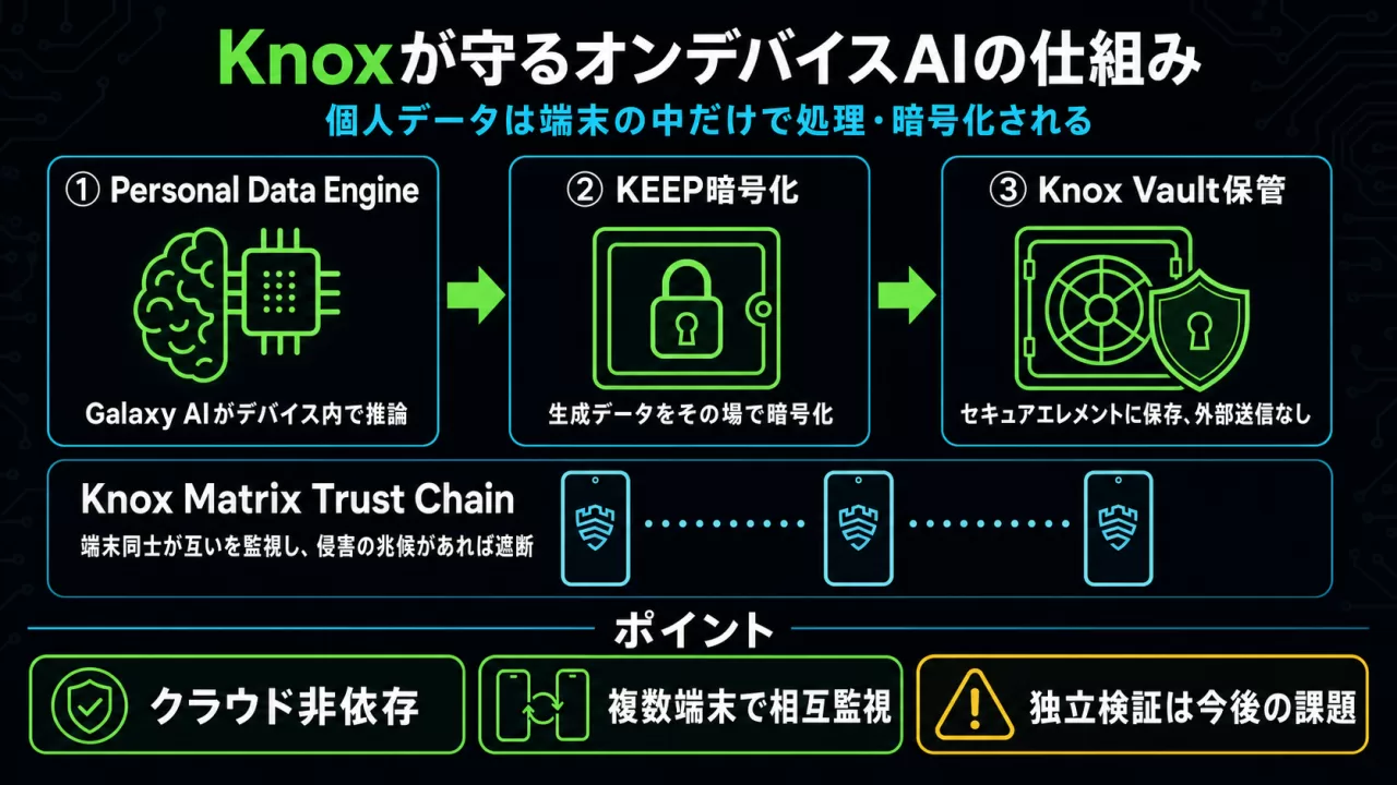 Knoxが守るオンデバイスAIの仕組みを示すインフォグラフィック