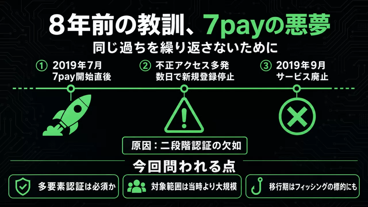 2019年の7pay不正アクセス事件のタイムラインと今回問われる論点の図解