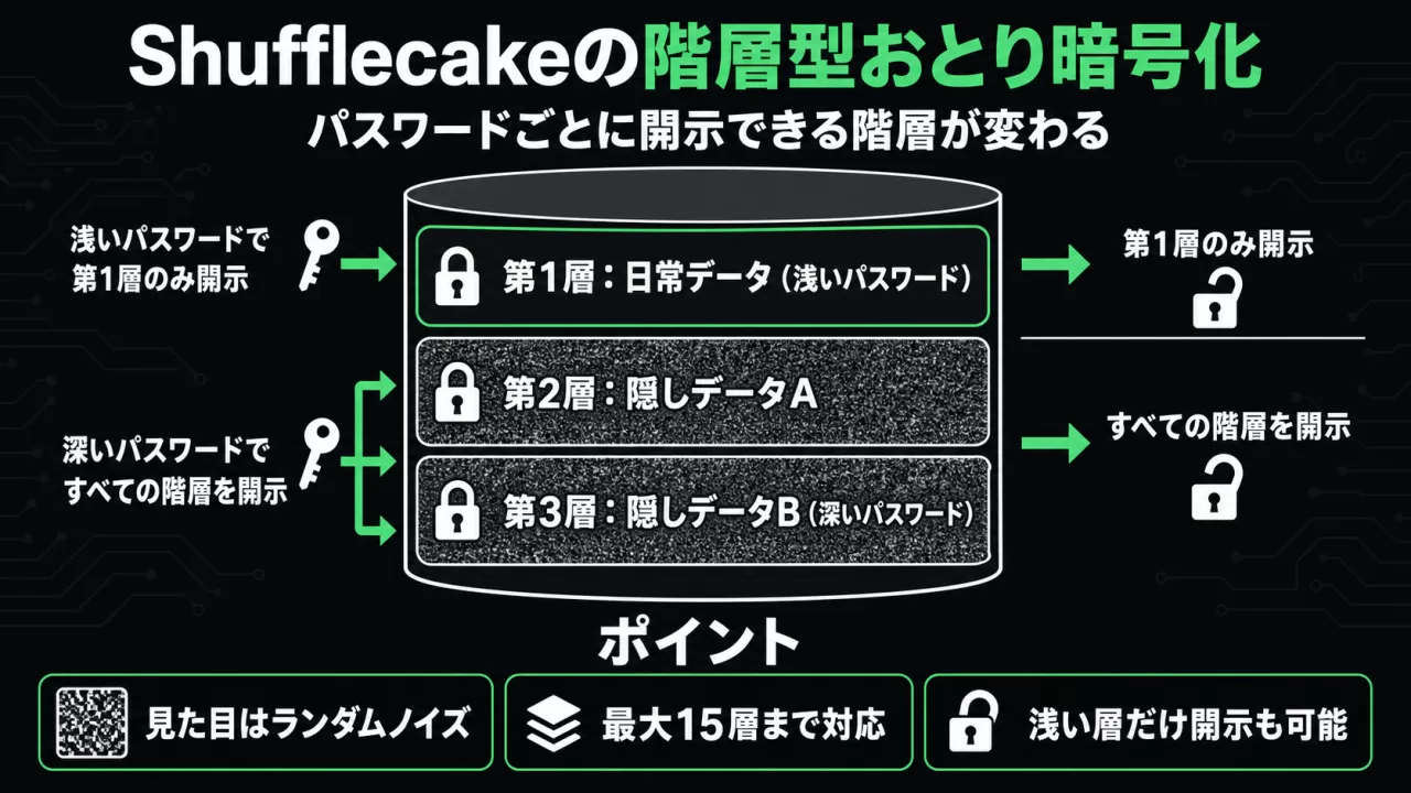 Shufflecakeの階層型おとり暗号化の仕組みを示すインフォグラフィック