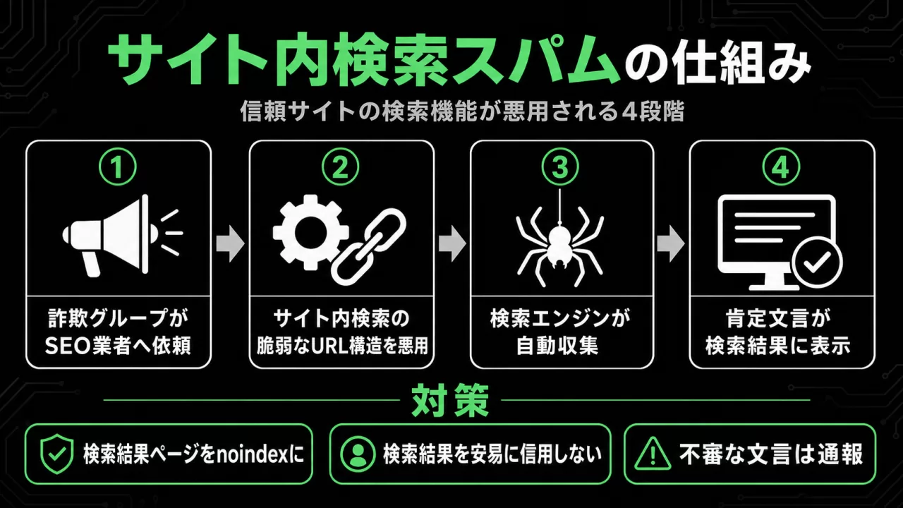サイト内検索スパムの仕組みを示す4段階のフロー図