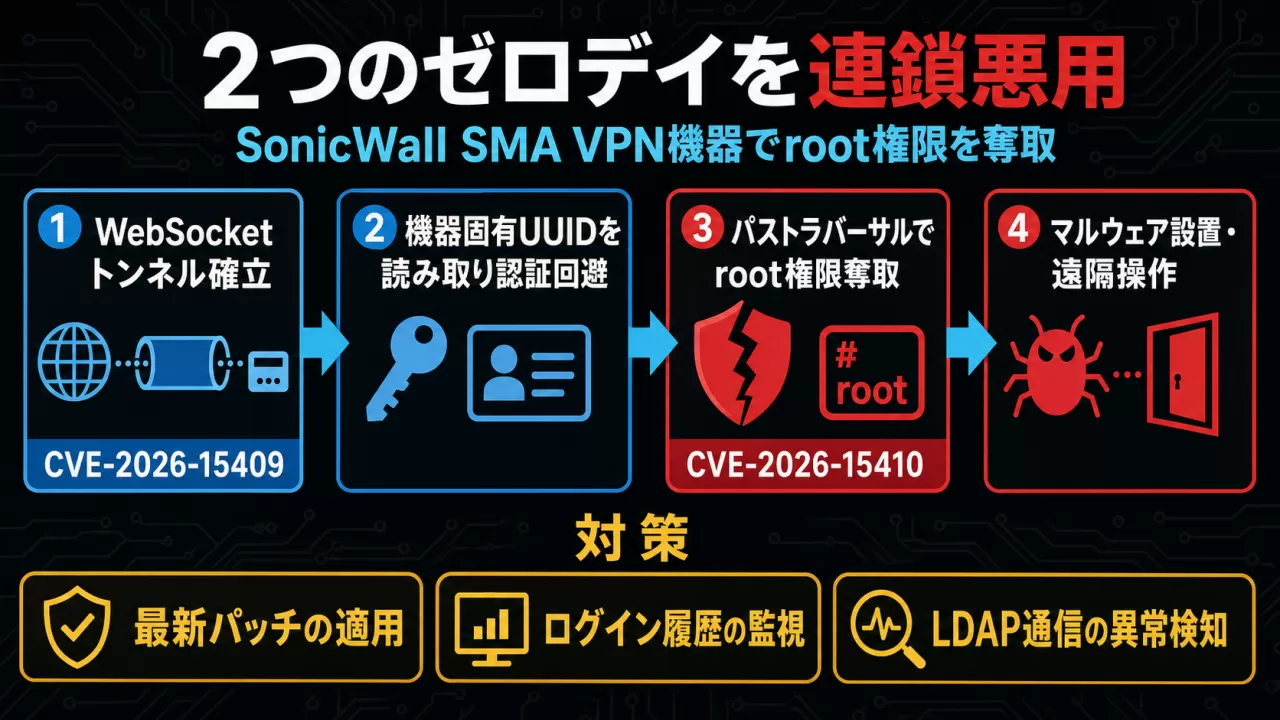 CVE-2026-15409とCVE-2026-15410を連鎖させてroot権限を奪取するまでの4段階の攻撃フロー図