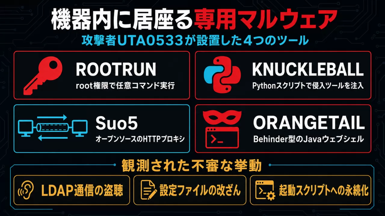 攻撃者が設置したROOTRUN・KNUCKLEBALL・Suo5・ORANGETAILの4つのマルウェアツールと観測された不審挙動の一覧図