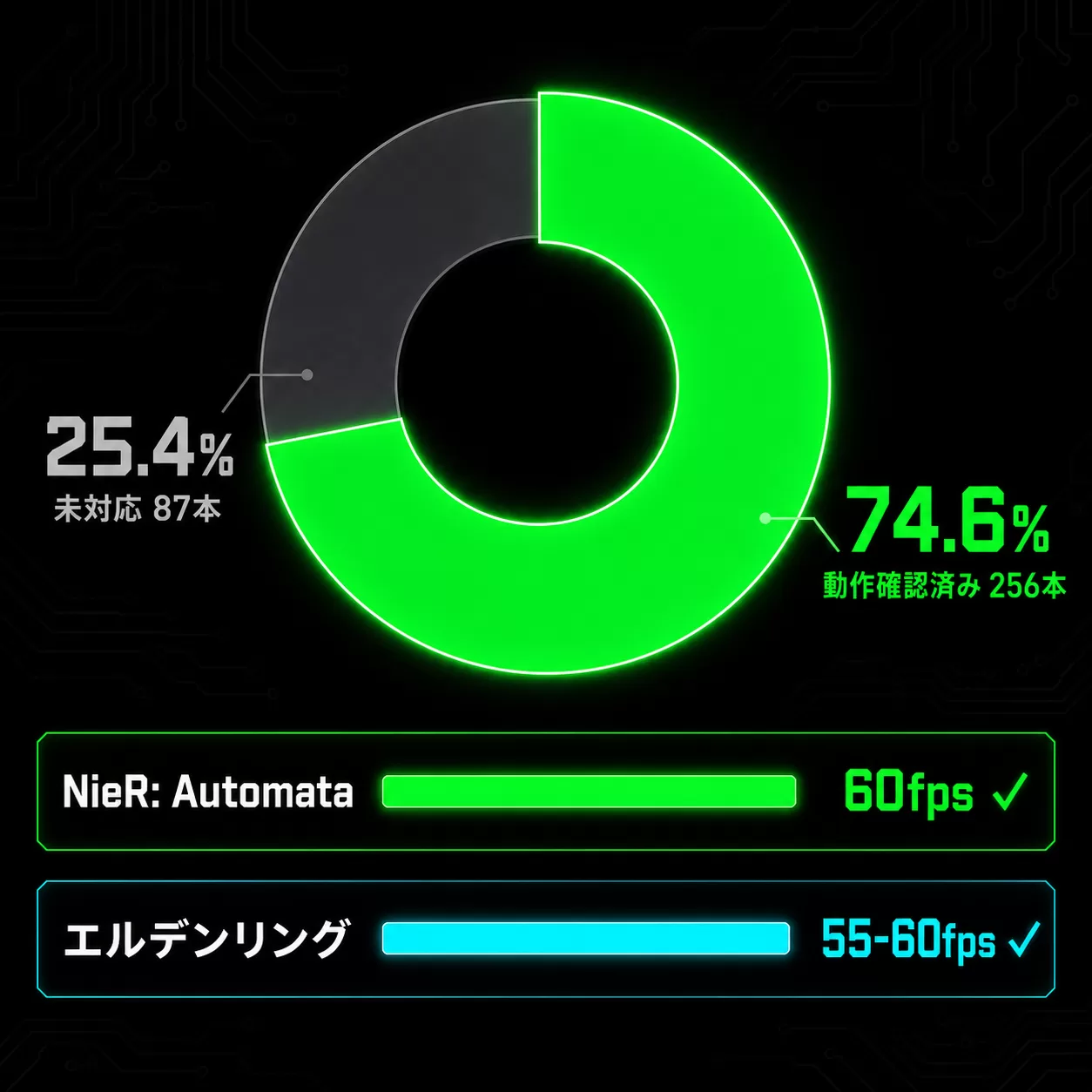 Steam Machine ゲーム互換率と代表タイトルの fps 実測グラフ