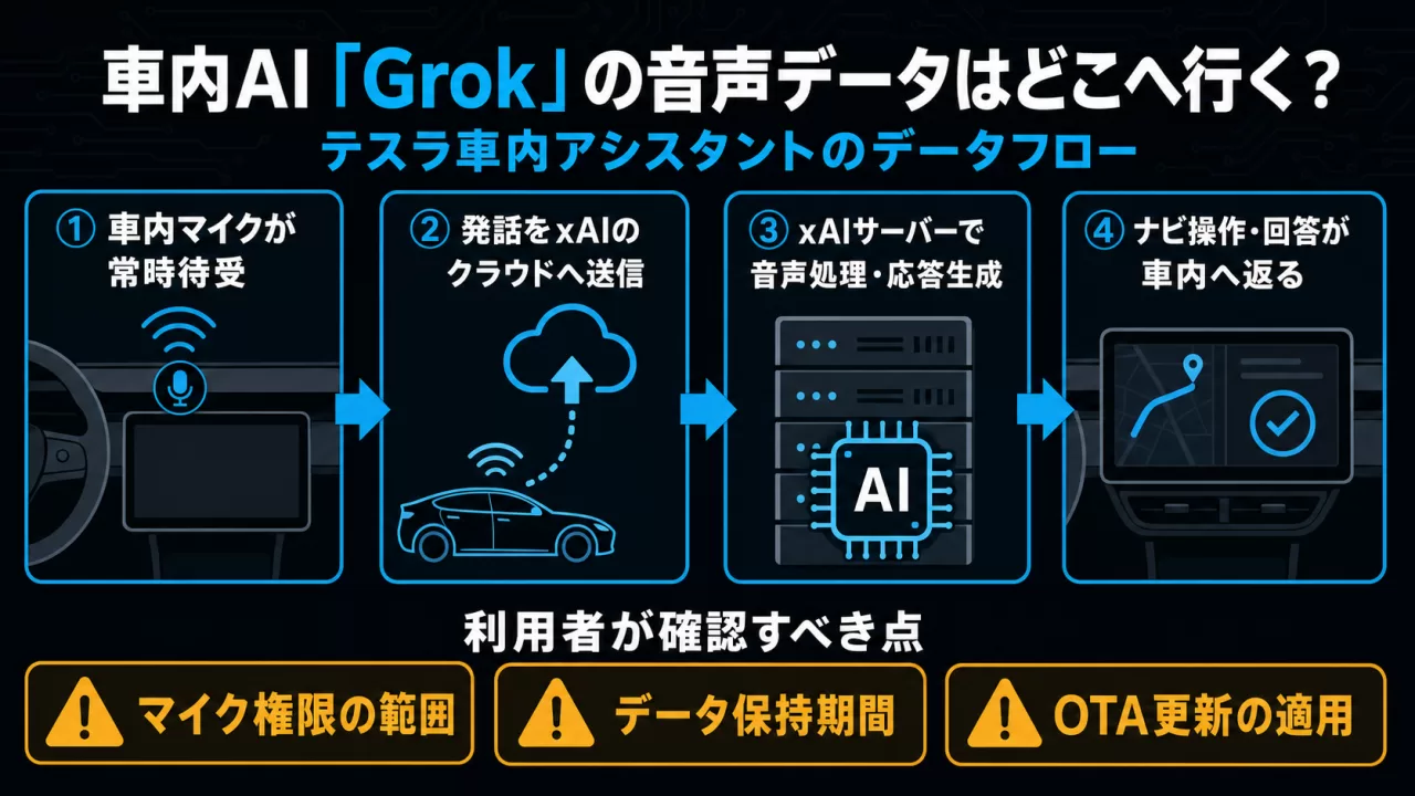 テスラ車内Grokの音声データフロー図解