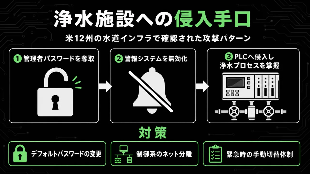 パスワード奪取・警報無効化・PLCアクセスという攻撃の3段階を示す図解