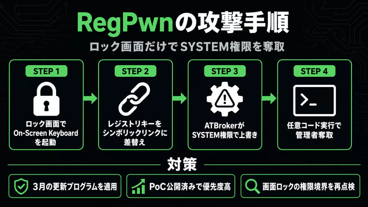 RegPwnの攻撃手順を示すインフォグラフィック