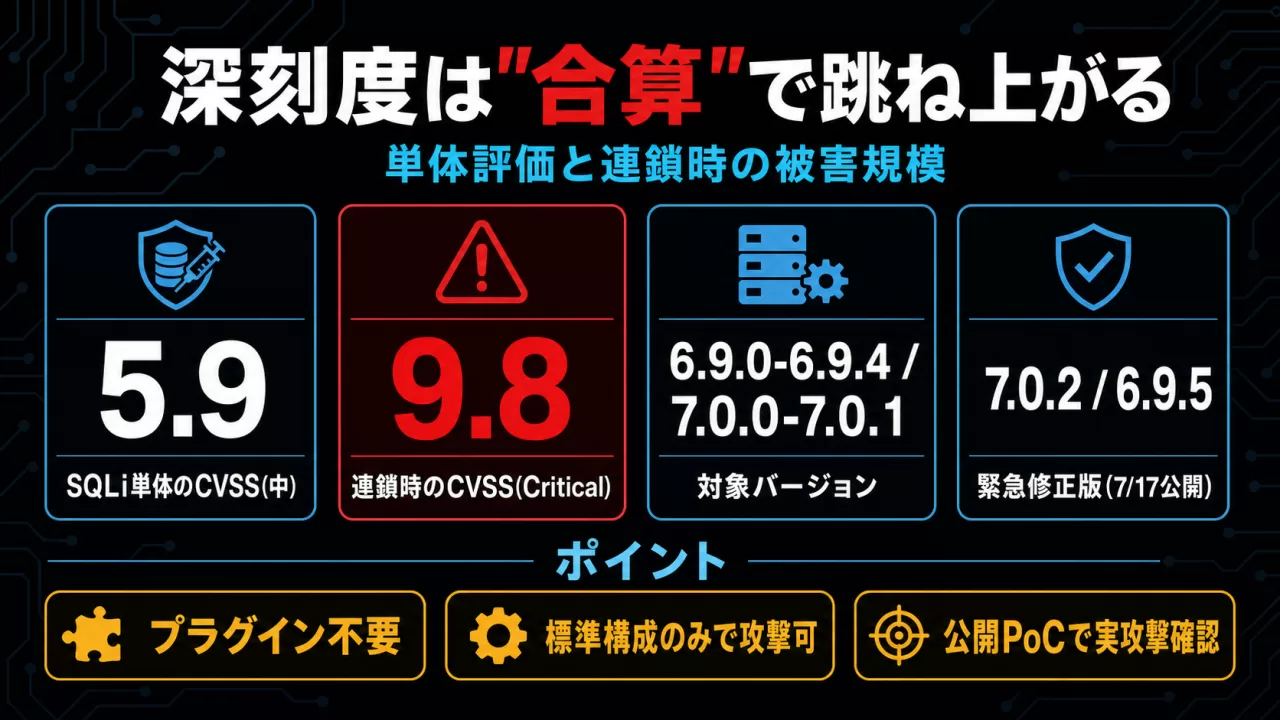単体評価と連鎖時のCVSSスコア比較インフォグラフィック