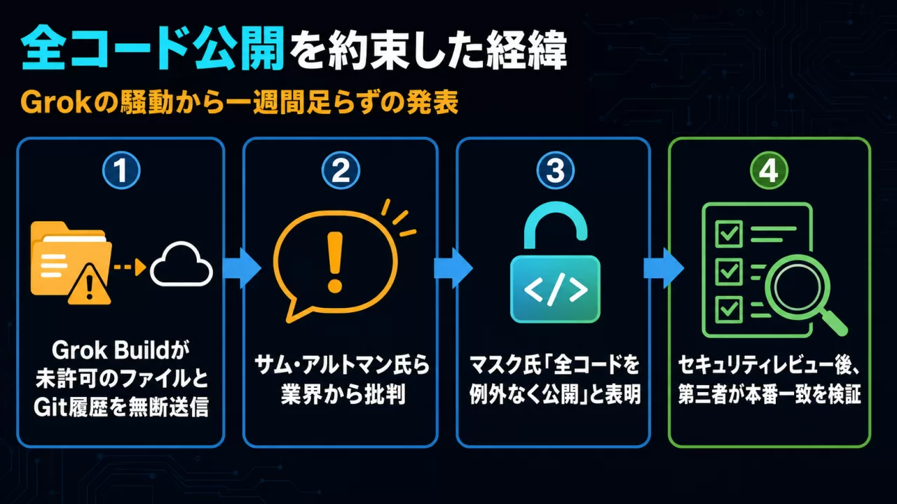 全コード公開表明に至る経緯を示す4段階のフロー図