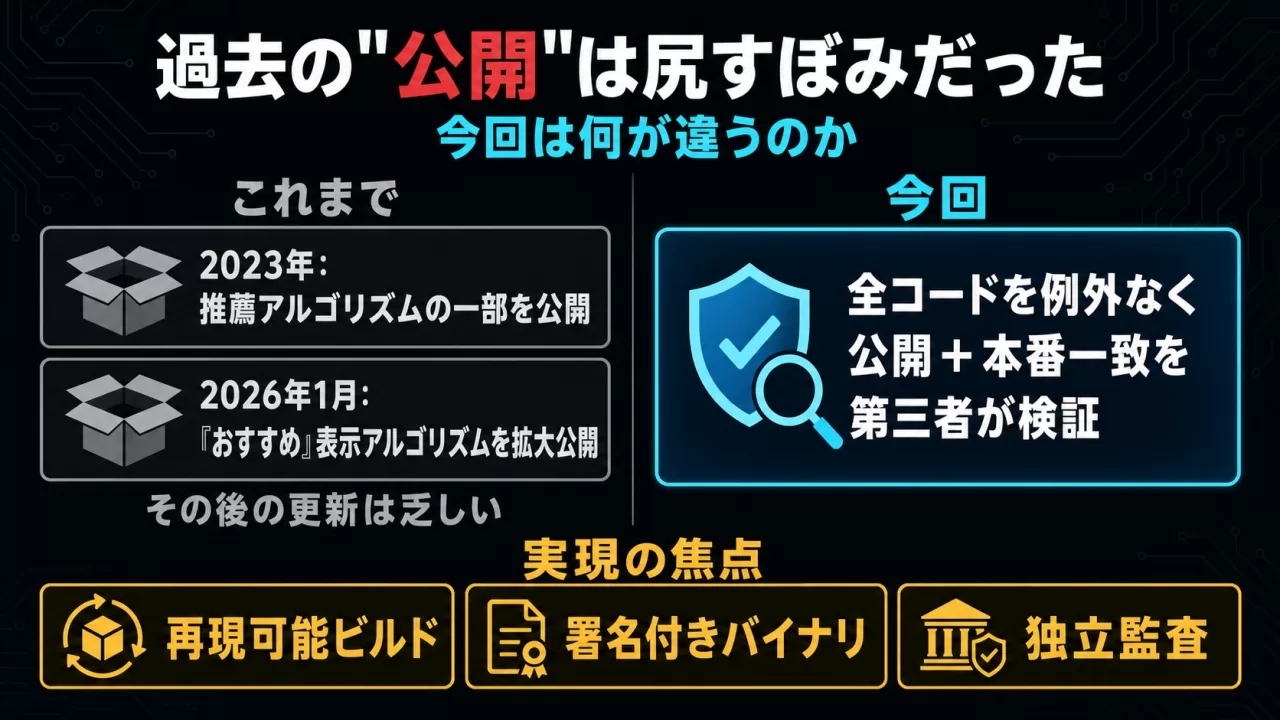 過去の部分的な公開と今回の全コード公開+第三者検証との違いを示す比較図