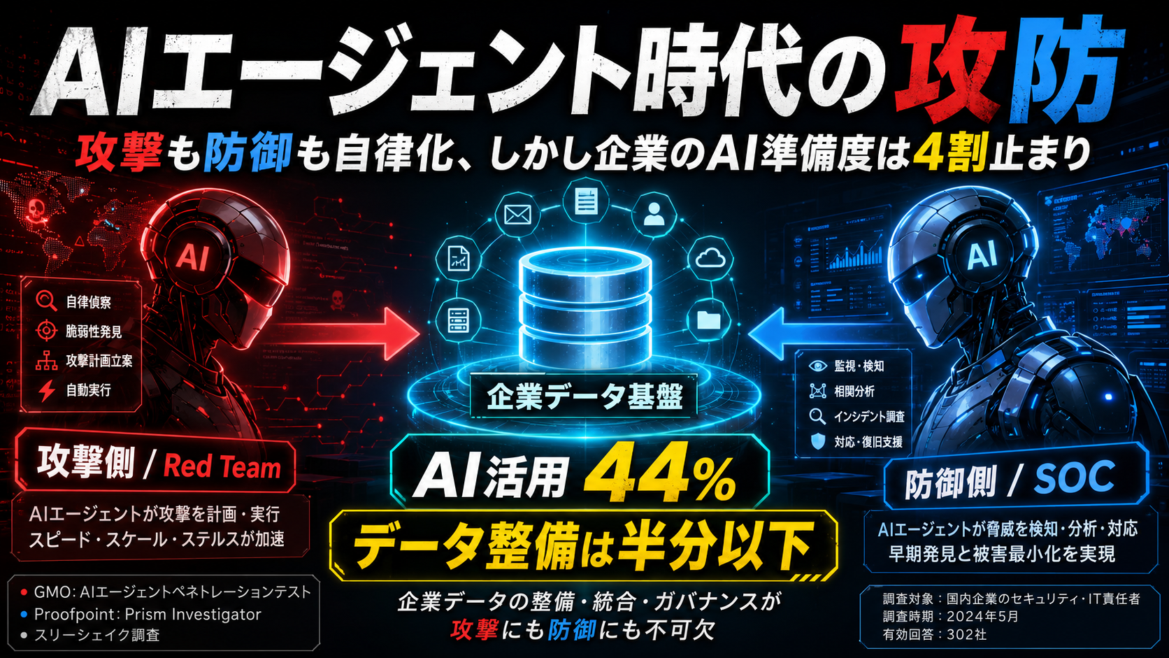 AIエージェント時代の攻防 — 攻撃も防御も自律化、しかし企業のAI準備度は4割止まり thumbnail