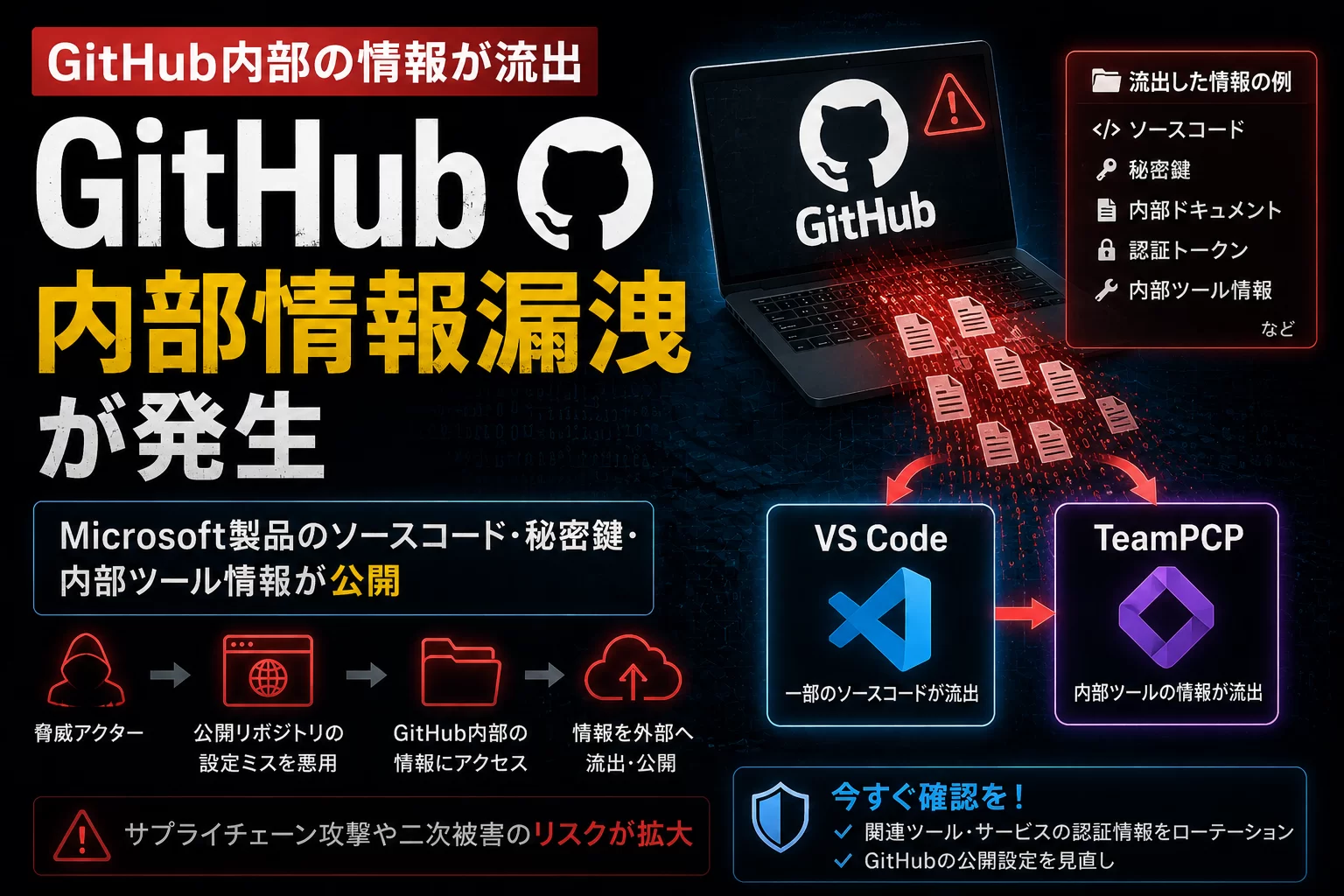 GitHub 内部リポジトリ流出疑惑──VS Code 拡張機能から従業員端末が侵害 thumbnail