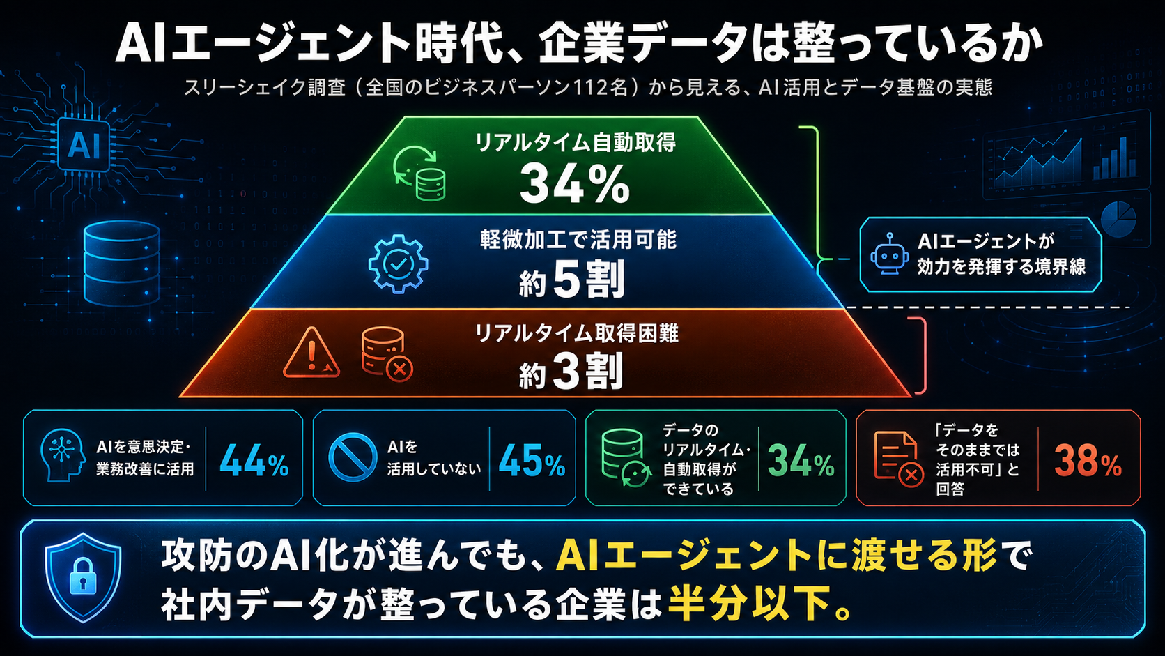 企業のデータ準備度を 3 段ピラミッドで示す図