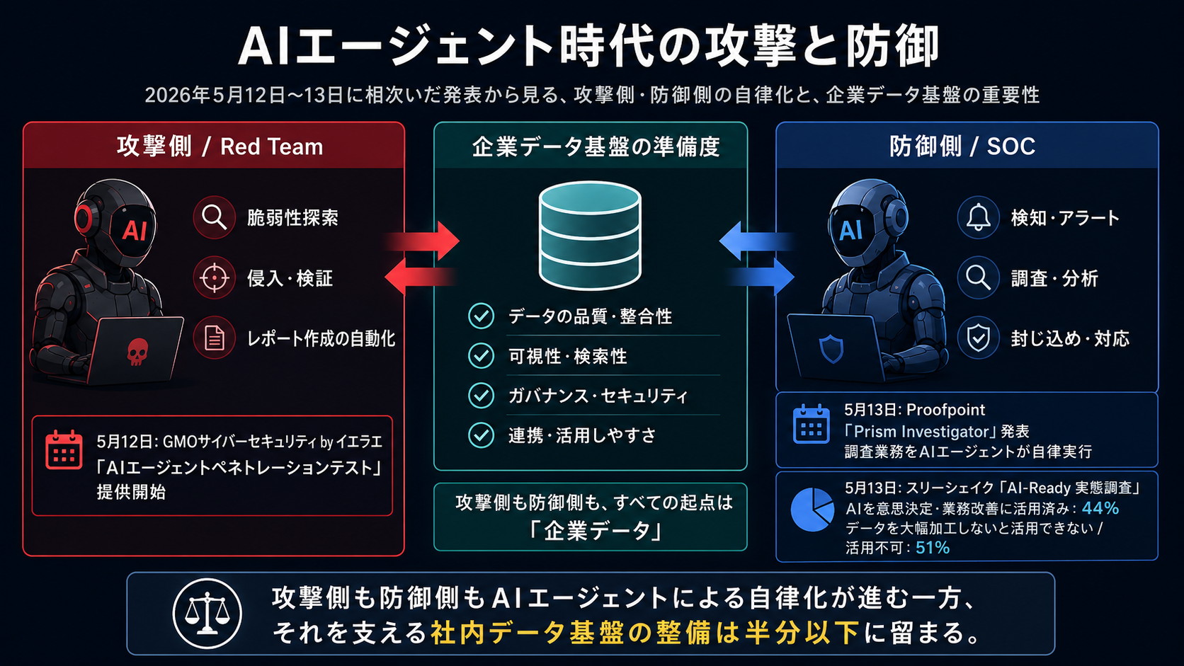 Red Team と SOC の両側に AI エージェントが立ち、中央で企業データ基盤を共有する対照図